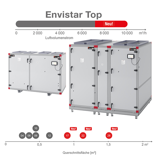 Envistar Top in neuen Größen